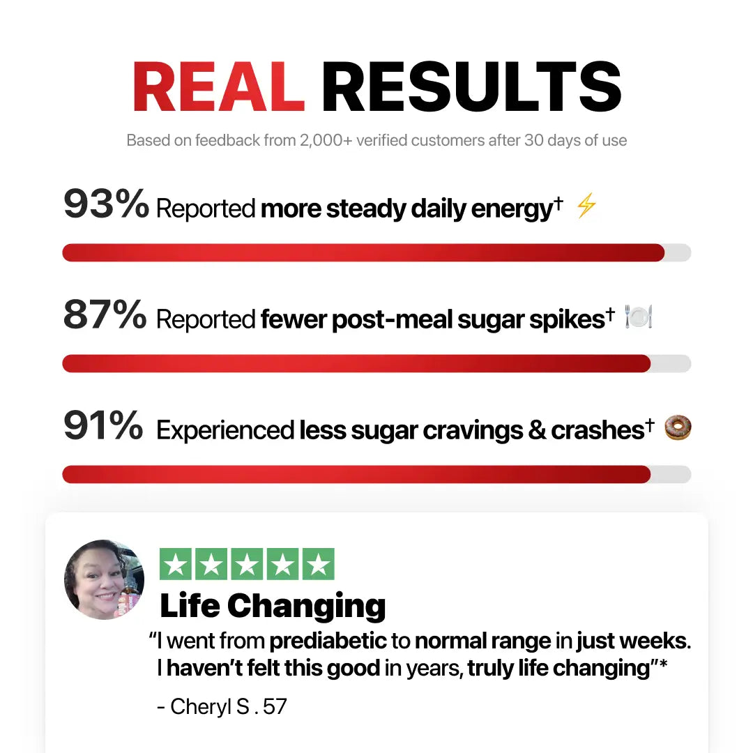 Real results from 2,000+ verified customers